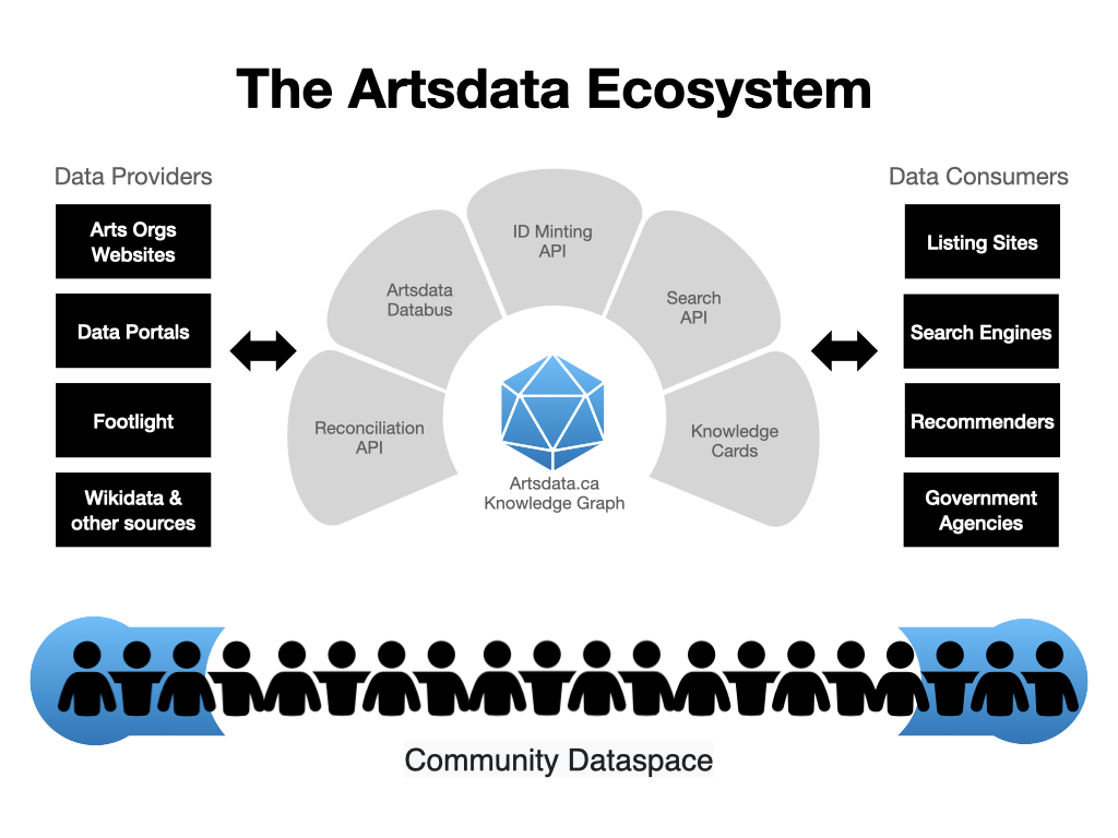 The Artsdata Ecosystem